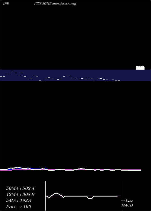  Daily chart YtdHighs