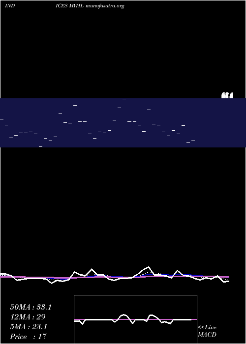  Daily chart YtdHighs