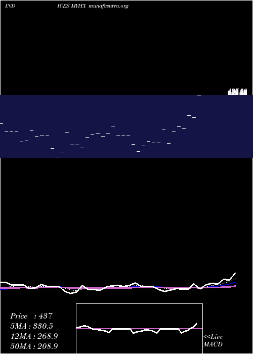  Daily chart YtdHighs