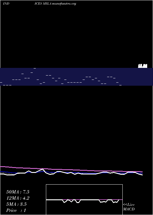  Daily chart YtdLows