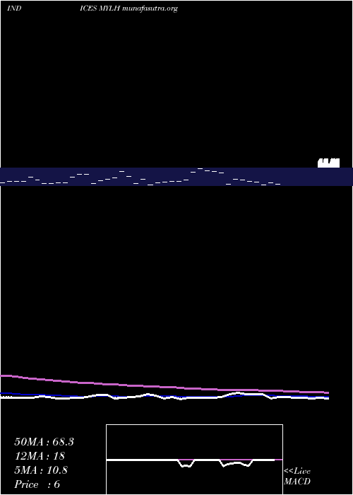  Daily chart YtdLows