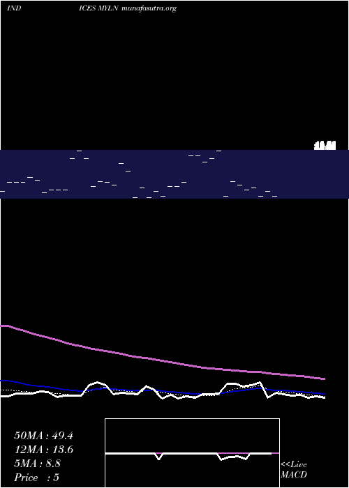  Daily chart YtdLows