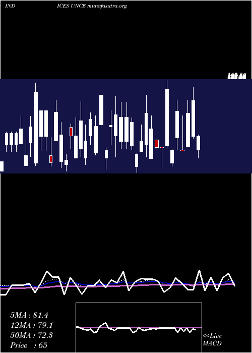  Daily chart EtfsUnchanged