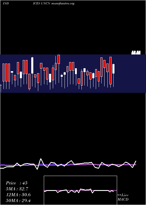  Daily chart NyseUnchanged