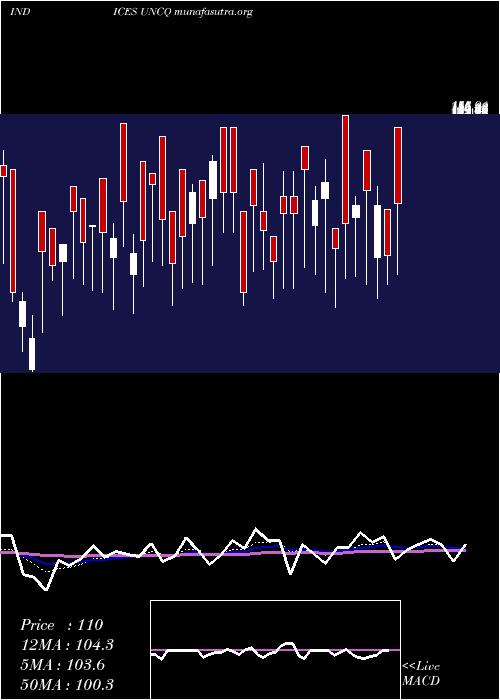  Daily chart NasdUnchanged