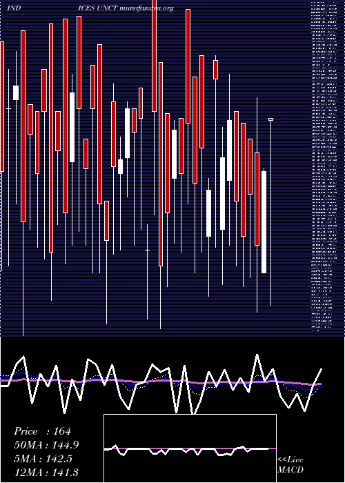  Daily chart TotalUnchanged