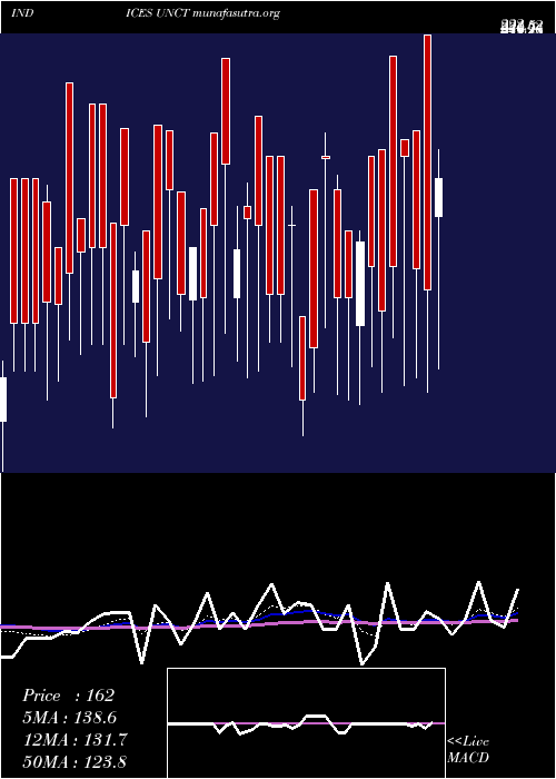  Daily chart TotalUnchanged