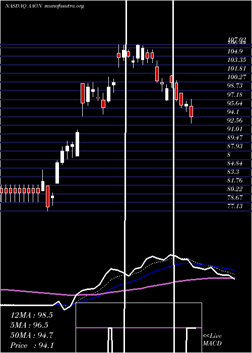  Daily chart AaonInc