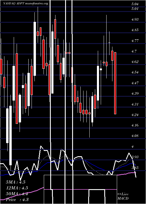  Daily chart AdaptiveBiotechnologies