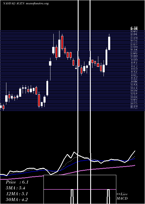  Daily chart AgenusInc