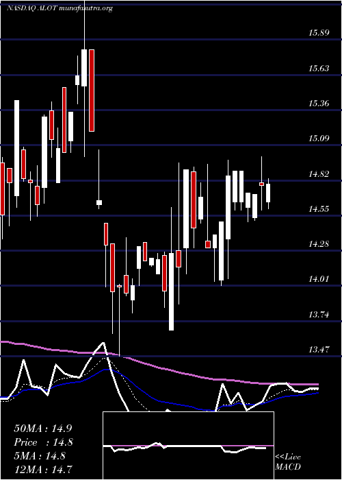  Daily chart AstronovaInc