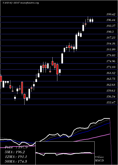  Daily chart AppliedMaterials