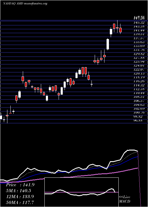  Daily chart AdvancedMicro