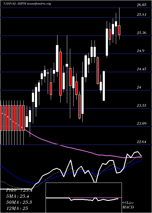  Daily chart AmphastarPharmaceuticals