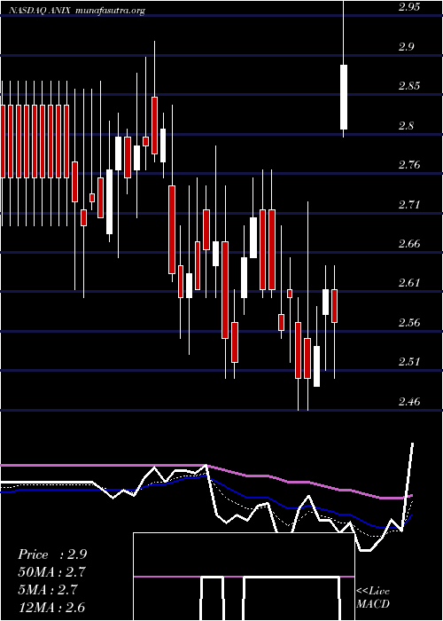 Daily chart AnixaBiosciences