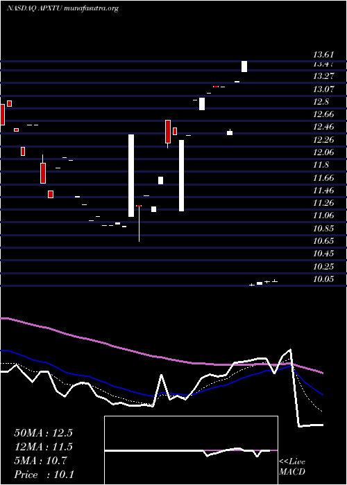  Daily chart ApexTechnology
