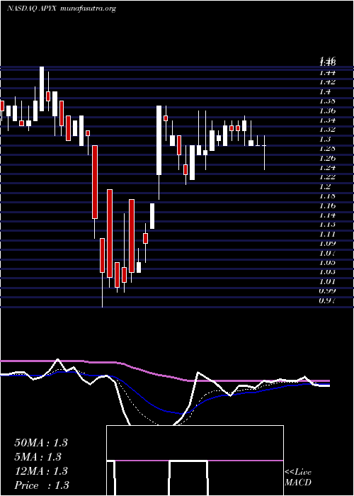  Daily chart ApyxMedical