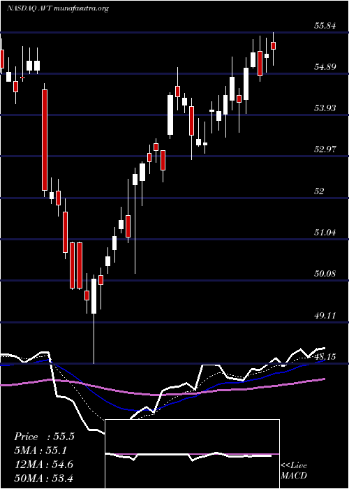  Daily chart AvnetInc