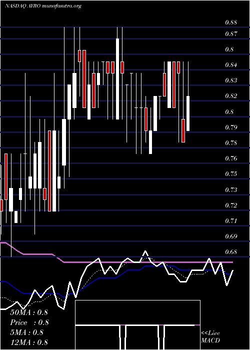  Daily chart AyroInc