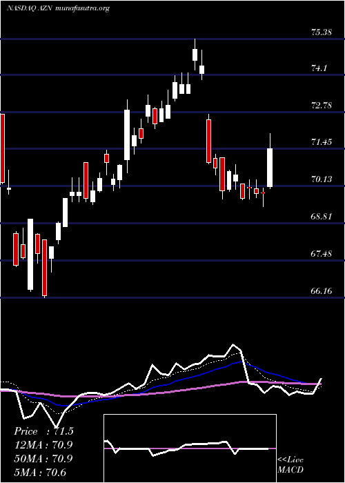  Daily chart AstrazenecaPlc