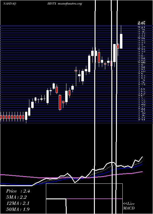  Daily chart BlackDiamond