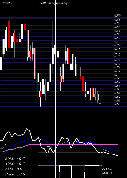  Daily chart Biolinerx