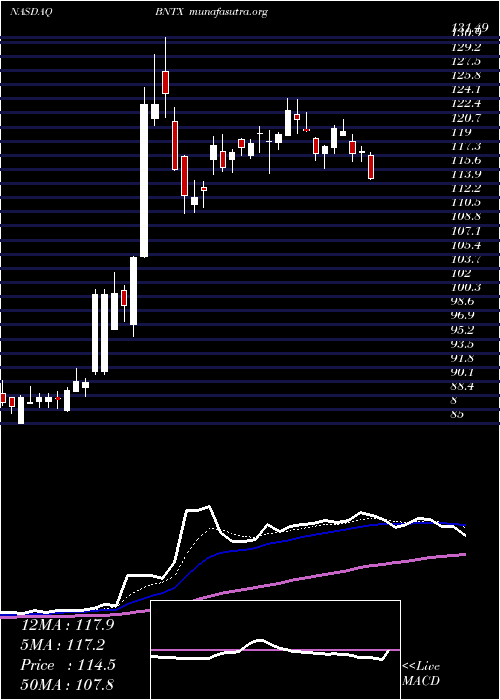  Daily chart BiontechSe