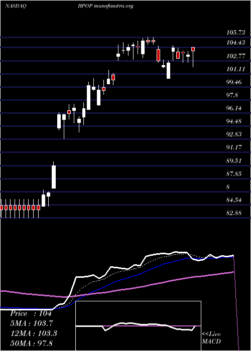  Daily chart PopularInc