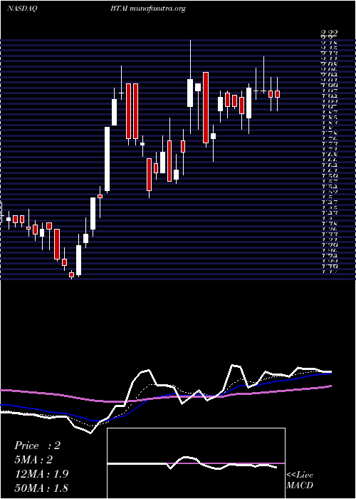  Daily chart BioxcelTherapeutics