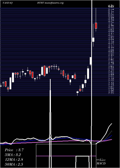  Daily chart BitDigital