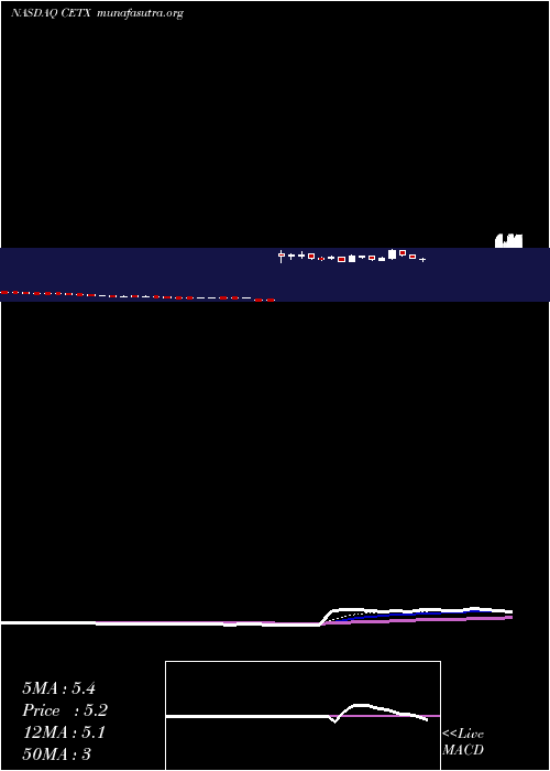 Daily chart CemtrexInc
