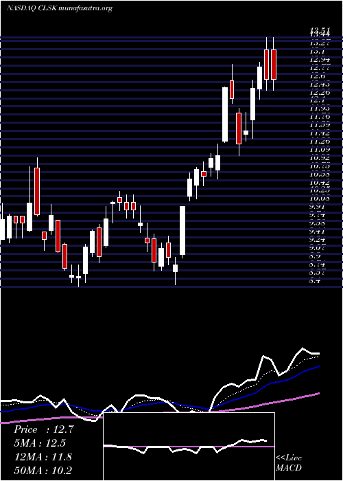  Daily chart CleansparkInc