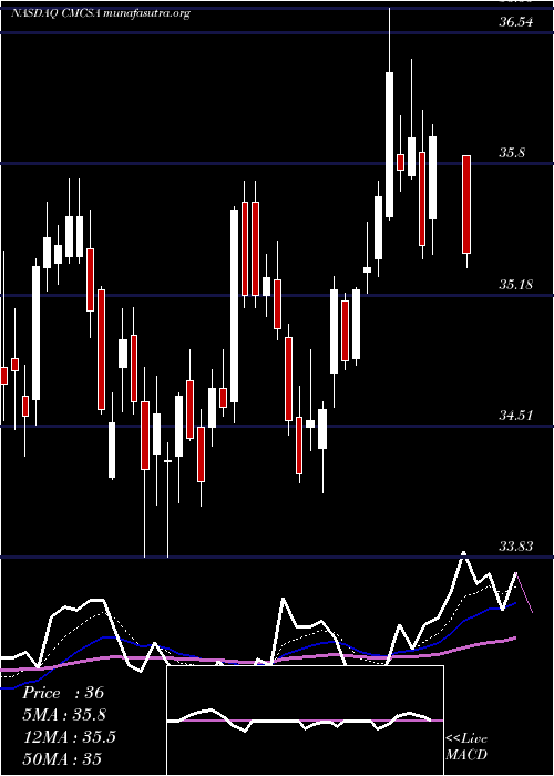  Daily chart ComcastCorporation