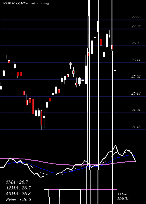  Daily chart IsharesCommodities