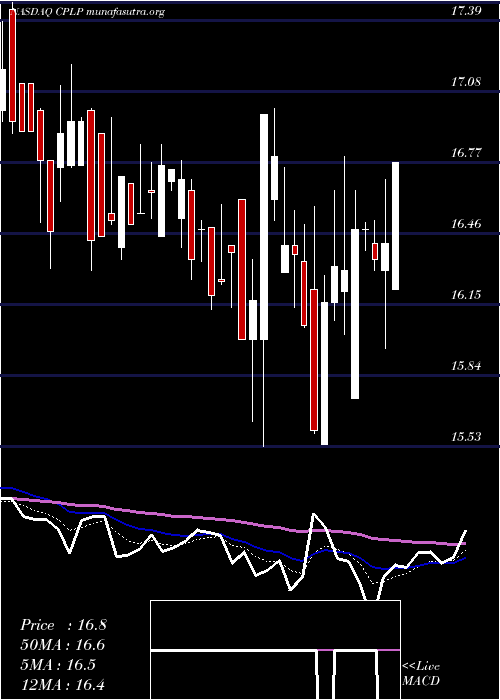  Daily chart CapitalProduct