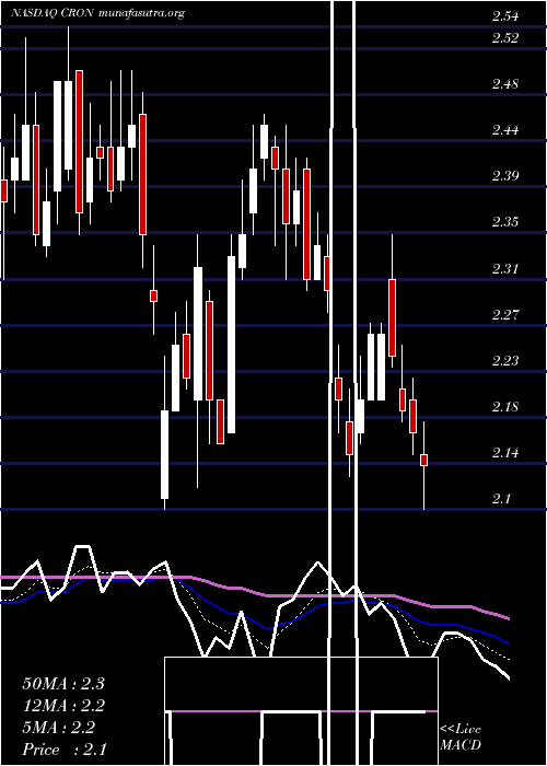  Daily chart CronosGroup