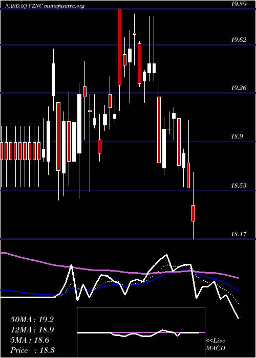  Daily chart CitizensNorthern