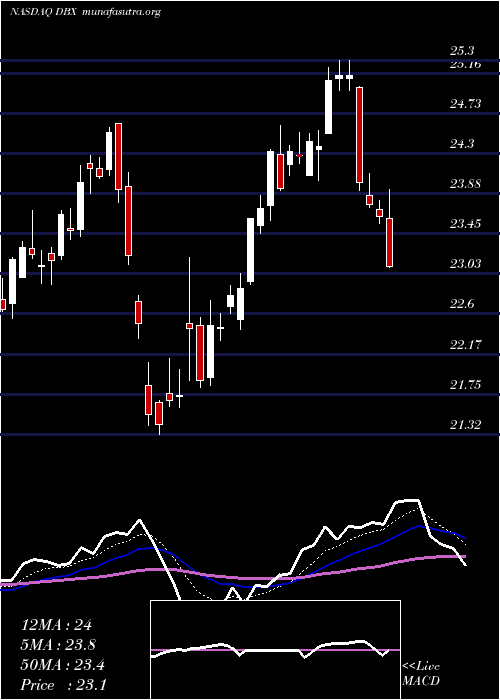  Daily chart DropboxInc