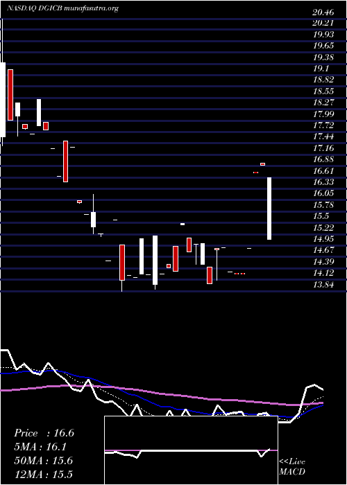  Daily chart DonegalGroup