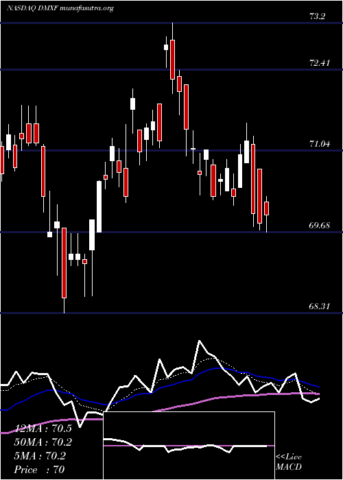  Daily chart IsharesEsg