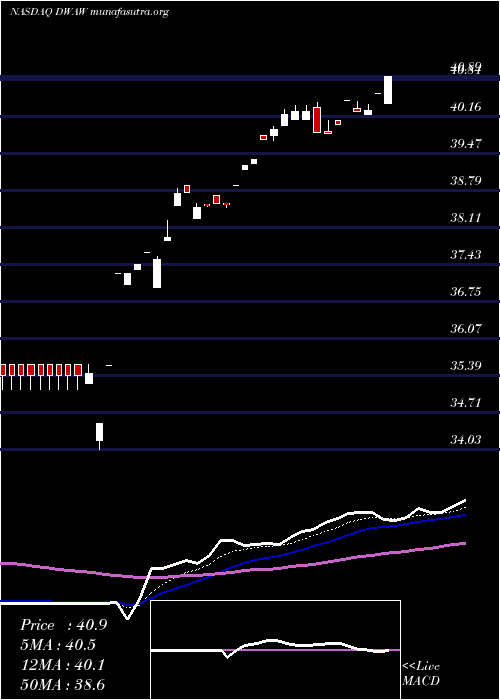  Daily chart AdvisorsharesFsm