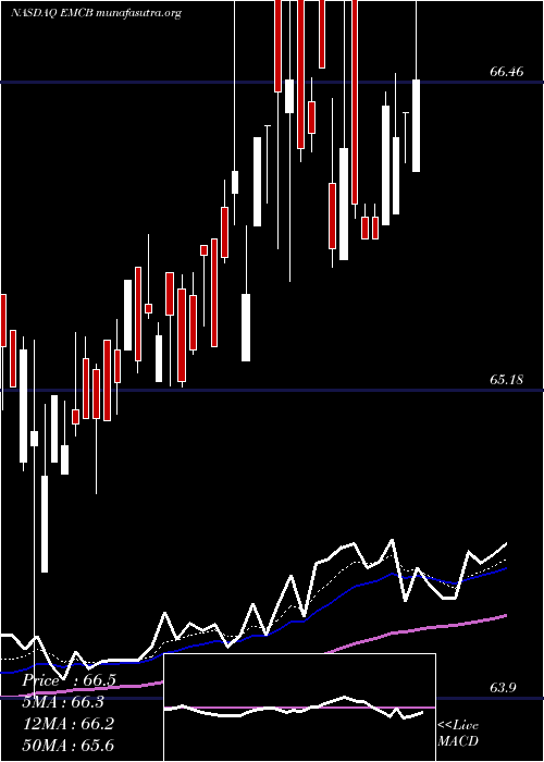  Daily chart WisdomtreeEmerging