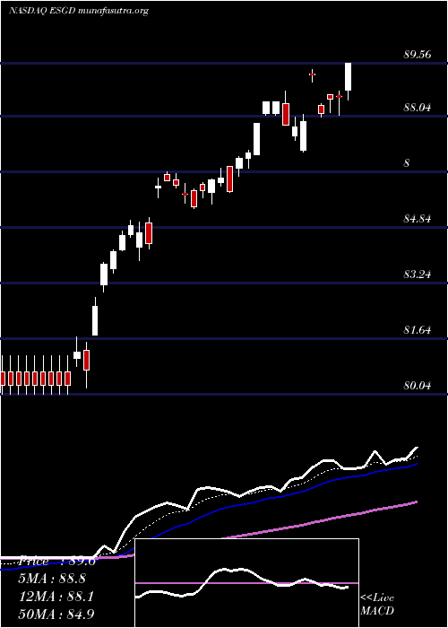  Daily chart IsharesEsg