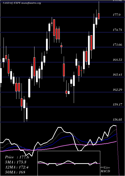  Daily chart ExpediaGroup