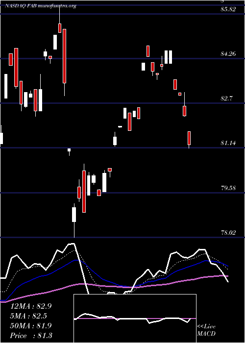  Daily chart FirstTrust