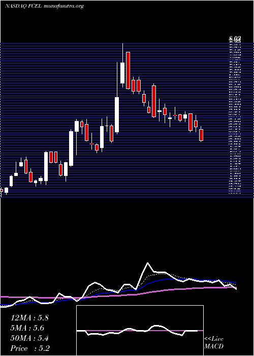  Daily chart FuelcellEnergy