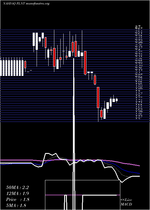  Daily chart FluentInc