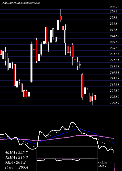  Daily chart FirstSolar