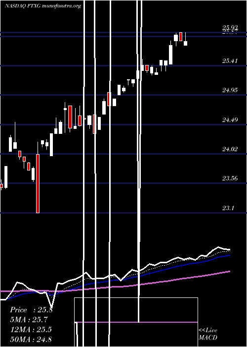  Daily chart FirstTrust