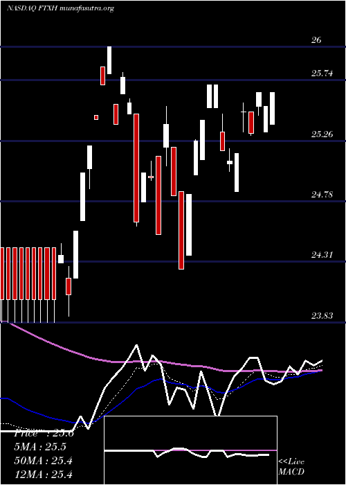  Daily chart FirstTrust
